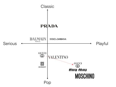 Gucci brand positioning map